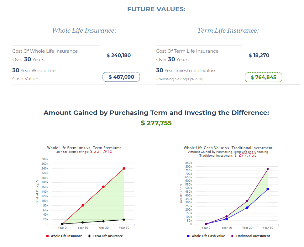 term vs whole life comparison shows why whole life is a bad investment